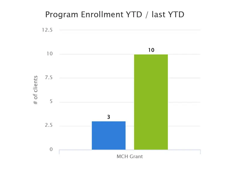 Community Enrollment chart showing 3 clients and 10 clients (YTD vs last YTD)