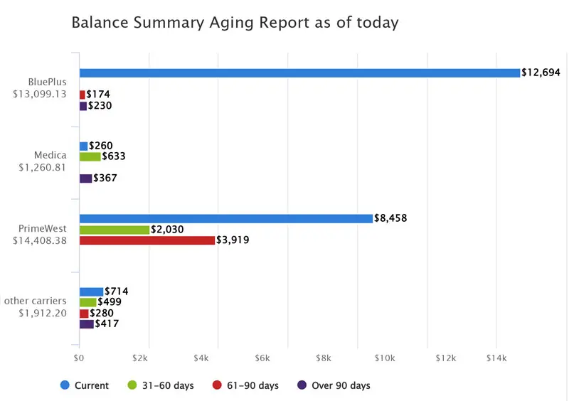 Summary Aging Report showing BluePlus, Medica, PrimeWest and other carriers
