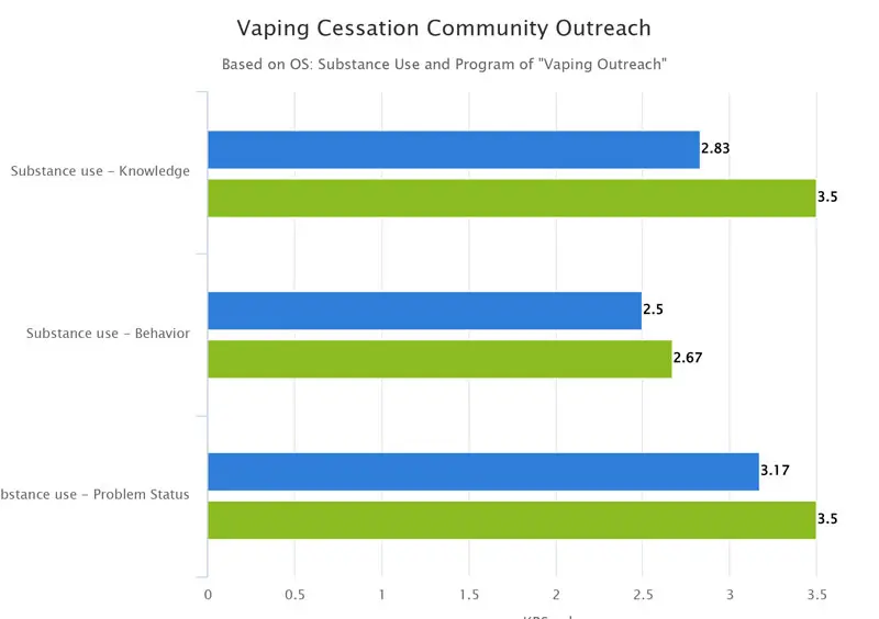 Vaping Chart showing improvements in knowledge, behavior and problem status