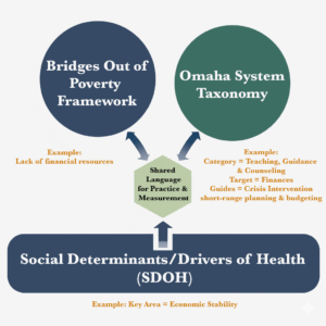 Showing Bridges, Omaha System and SDOH and how the three can lead to a Shared language