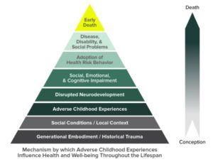 ACEs pyramid showing how adverse childhood experiences influence health and wellbeing throughout life. Historical trauma before birth, social conditions, adverse childhood experiences, disrupted neurodevelopment, impairment, adoption of health risk behavior, disease, disability & Social problems, then early death at the top.