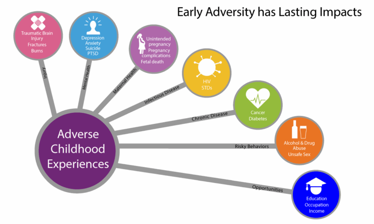CDC Illustration showing Adverse Childhood Experiences leading to things like HIV, Cancer, Diabetes, Alcohol & Drug Abuse and more.