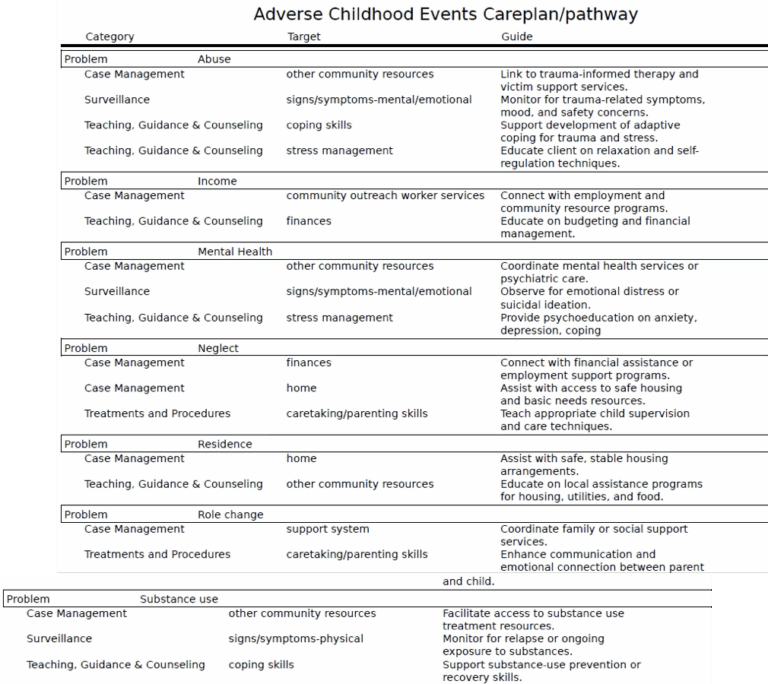 Adverse Childhood Experiences and Their Impact on Long-Term Health ...